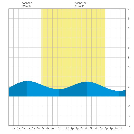 Christmas Point tide chart for Friday, April 28, 2023