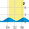 Christmas Point tide chart for Sunday, April 2, 2023