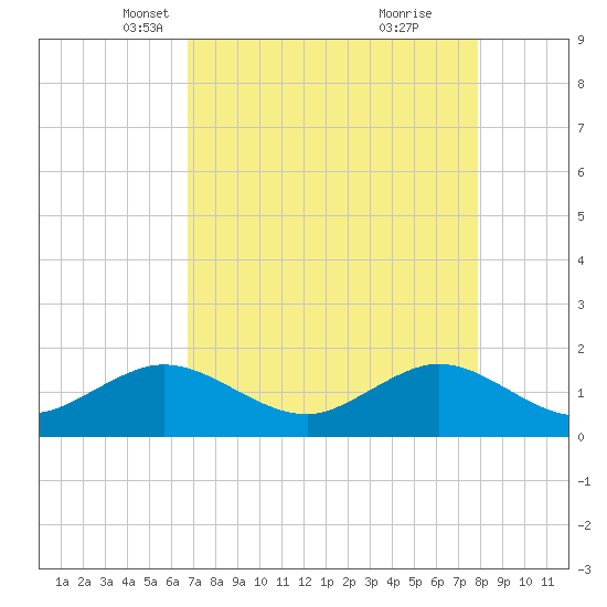 Christmas Point tide chart for Sunday, April 30, 2023