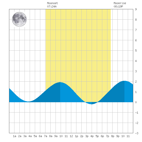 Christmas Point tide chart for Thursday, April 6, 2023