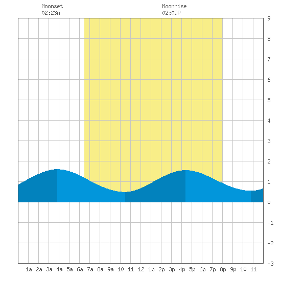 Christmas Point tide chart for Sunday, May 28, 2023