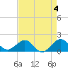 Christmas Point tide chart for Thursday, May 4, 2023