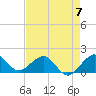 Christmas Point tide chart for Sunday, May 7, 2023