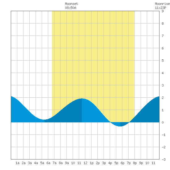 Christmas Point tide chart for Monday, May 8, 2023