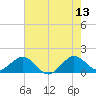 Christmas Point tide chart for Tuesday, June 13, 2023