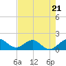 Christmas Point tide chart for Wednesday, June 21, 2023
