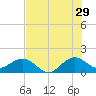 Christmas Point tide chart for Thursday, June 29, 2023
