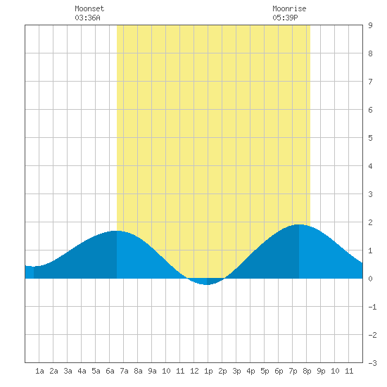 Christmas Point tide chart for Friday, June 30, 2023