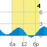 Christmas Point tide chart for Sunday, June 4, 2023