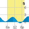 Christmas Point tide chart for Monday, June 5, 2023