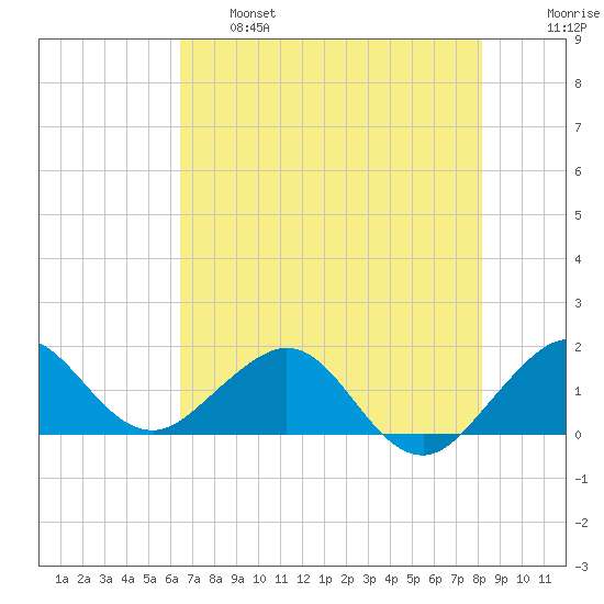 Christmas Point tide chart for Tuesday, June 6, 2023