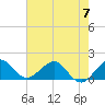 Christmas Point tide chart for Wednesday, June 7, 2023