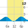 Christmas Point tide chart for Wednesday, July 12, 2023