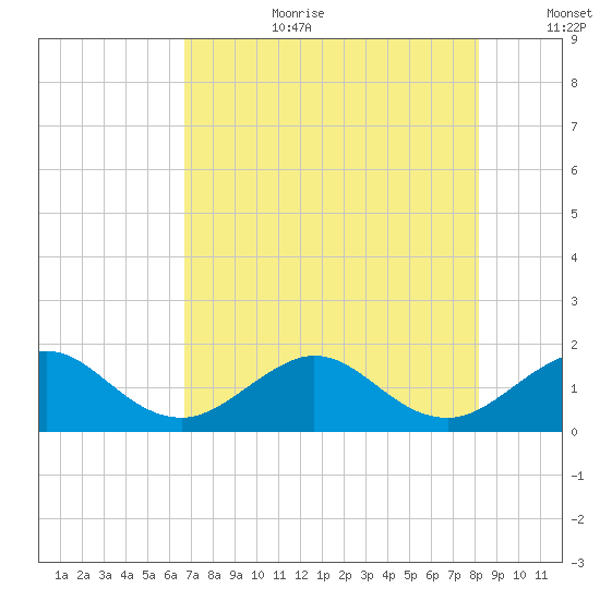 Christmas Point tide chart for Saturday, July 22, 2023