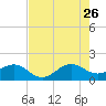 Christmas Point tide chart for Wednesday, July 26, 2023