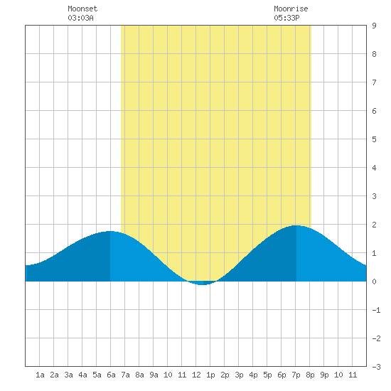 Christmas Point tide chart for Saturday, July 29, 2023