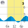 Christmas Point tide chart for Monday, July 3, 2023