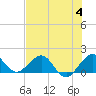 Christmas Point tide chart for Tuesday, July 4, 2023