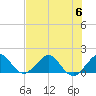 Christmas Point tide chart for Thursday, July 6, 2023