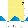 Christmas Point tide chart for Friday, July 7, 2023