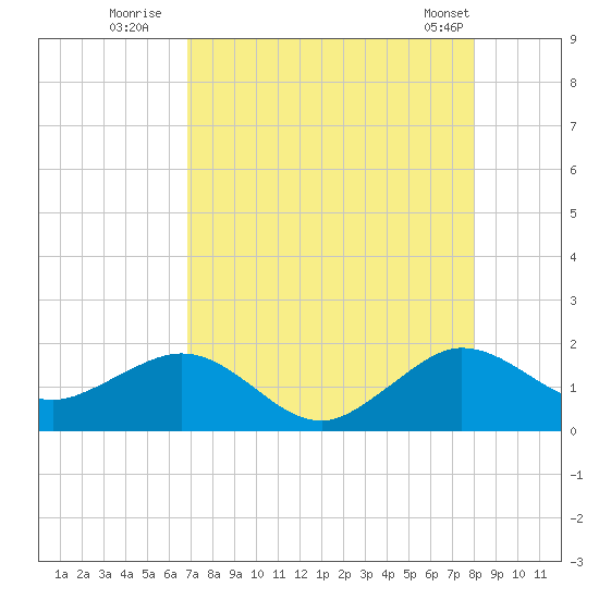 Christmas Point tide chart for Saturday, August 12, 2023