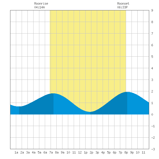 Christmas Point tide chart for Sunday, August 13, 2023