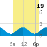 Christmas Point tide chart for Saturday, August 19, 2023