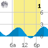 Christmas Point tide chart for Tuesday, August 1, 2023