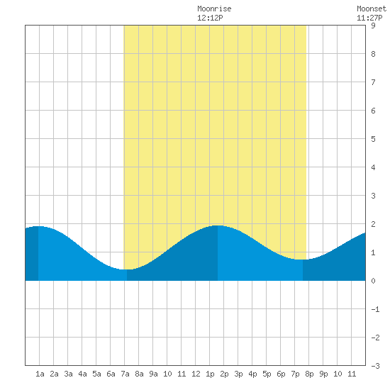 Christmas Point tide chart for Tuesday, August 22, 2023
