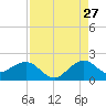 Christmas Point tide chart for Sunday, August 27, 2023