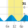 Christmas Point tide chart for Thursday, August 31, 2023