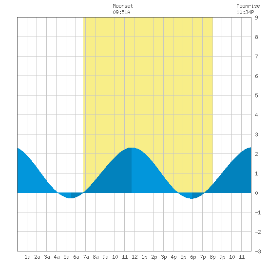 Christmas Point tide chart for Friday, August 4, 2023