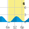 Christmas Point tide chart for Sunday, August 6, 2023