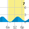 Christmas Point tide chart for Monday, August 7, 2023