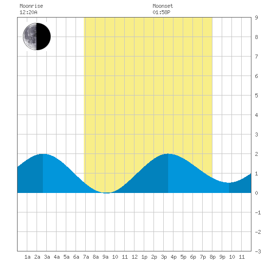 Christmas Point tide chart for Tuesday, August 8, 2023