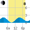 Christmas Point tide chart for Tuesday, August 8, 2023