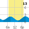 Christmas Point tide chart for Wednesday, September 13, 2023
