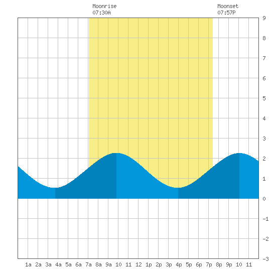 Christmas Point tide chart for Friday, September 15, 2023