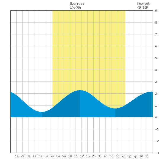 Christmas Point tide chart for Monday, September 18, 2023