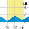 Christmas Point tide chart for Tuesday, September 19, 2023