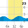 Christmas Point tide chart for Saturday, September 23, 2023