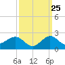 Christmas Point tide chart for Monday, September 25, 2023