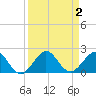 Christmas Point tide chart for Saturday, September 2, 2023