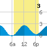 Christmas Point tide chart for Sunday, September 3, 2023