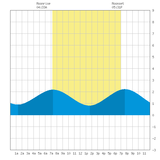 Christmas Point tide chart for Wednesday, October 11, 2023