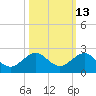 Christmas Point tide chart for Friday, October 13, 2023