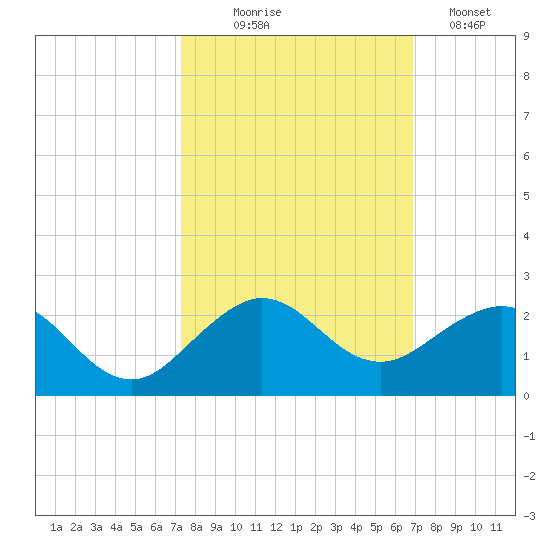 Christmas Point tide chart for Tuesday, October 17, 2023