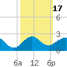 Christmas Point tide chart for Tuesday, October 17, 2023