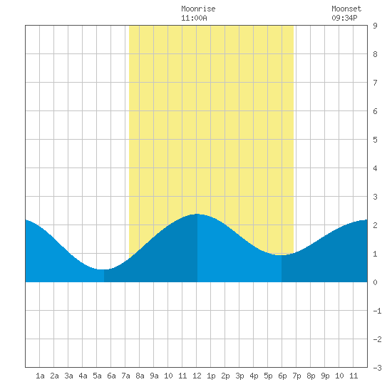 Christmas Point tide chart for Wednesday, October 18, 2023