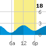 Christmas Point tide chart for Wednesday, October 18, 2023